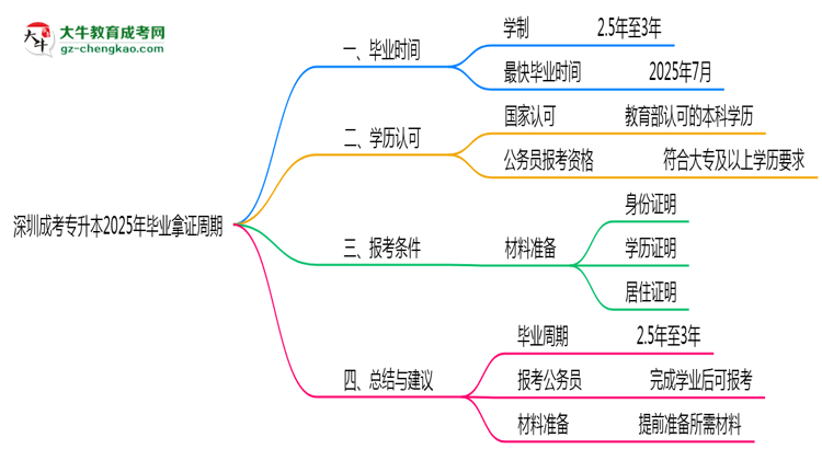 深圳成考專(zhuān)升本2025年最快畢業(yè)拿證周期思維導(dǎo)圖