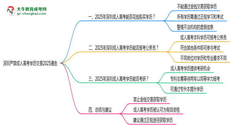 深圳嚴禁成人高考學歷交易2025通告思維導圖