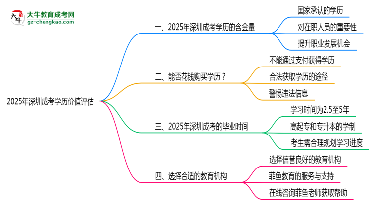 【圖文】2025年深圳成考學歷價值評估