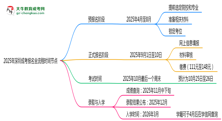 2025年深圳成考報名全流程時間節(jié)點思維導(dǎo)圖