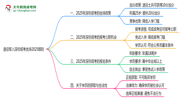 退役軍人深圳成考優(yōu)待2025細(xì)則