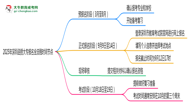 2025年深圳函授大專(zhuān)報(bào)名全流程時(shí)間節(jié)點(diǎn)思維導(dǎo)圖