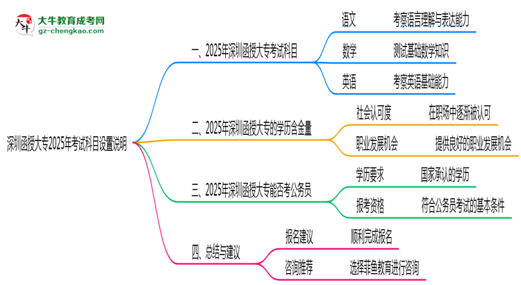 深圳函授大專2025年考試科目設(shè)置說(shuō)明思維導(dǎo)圖