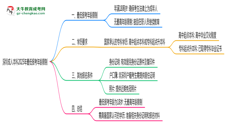 深圳成人本科2025年最低報考年齡限制思維導圖