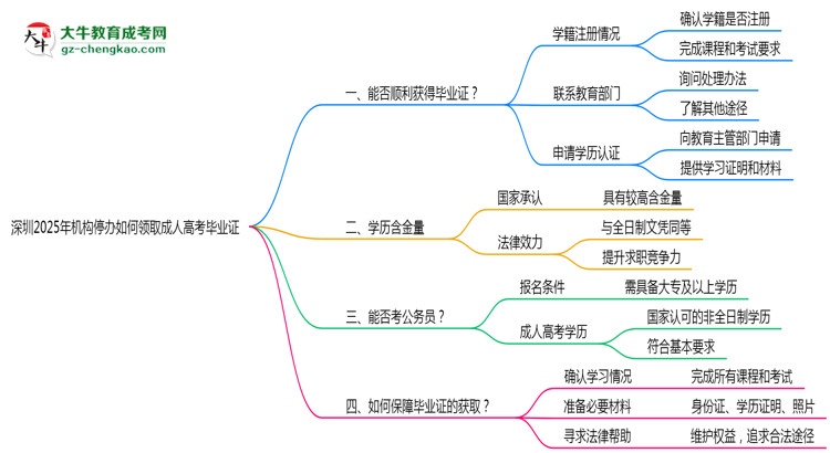 深圳2025年機(jī)構(gòu)停辦如何領(lǐng)取成人高考畢業(yè)證思維導(dǎo)圖