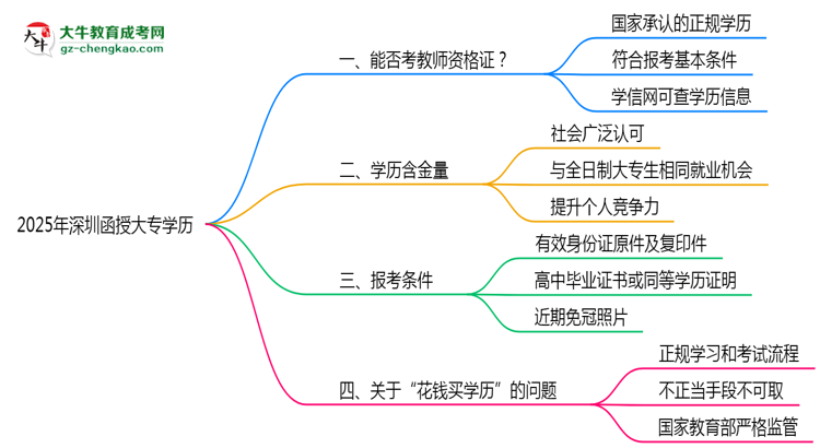 深圳教資考試承認函授大專學歷嗎2025思維導圖