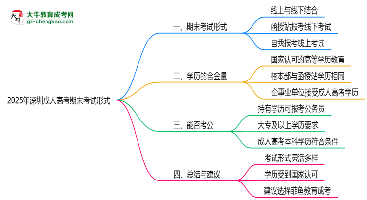 2025年深圳成人高考期末考試形式思維導圖