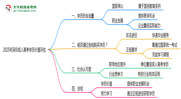 2025年深圳成人高考學(xué)歷價(jià)值評(píng)估思維導(dǎo)圖