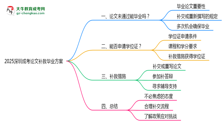 2025深圳成考論文補救畢業(yè)方案