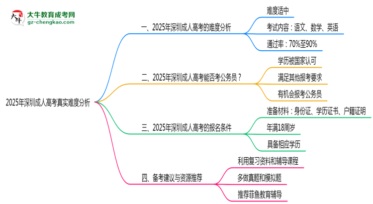 2025年深圳成人高考真實(shí)難度分析報(bào)告思維導(dǎo)圖