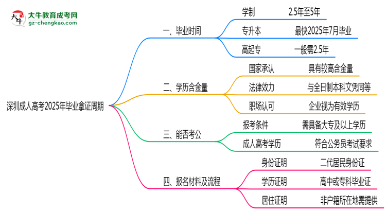 深圳成人高考2025年最快畢業(yè)拿證周期思維導(dǎo)圖