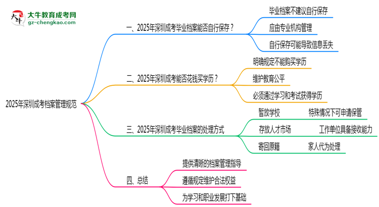 2025年深圳成考檔案管理規(guī)范