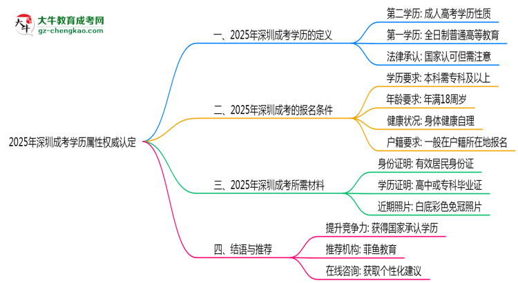 【圖文】2025年深圳成考學(xué)歷屬性權(quán)威認(rèn)定