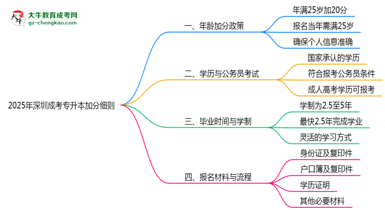 2025年深圳25歲成考專升本加分細則思維導(dǎo)圖