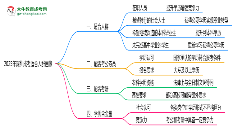 深圳成考2025年適合人群畫像