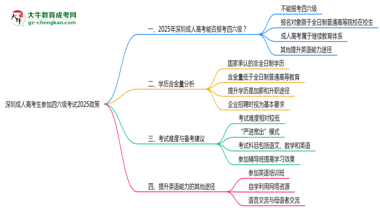 深圳成人高考生參加四六級考試2025政策思維導圖