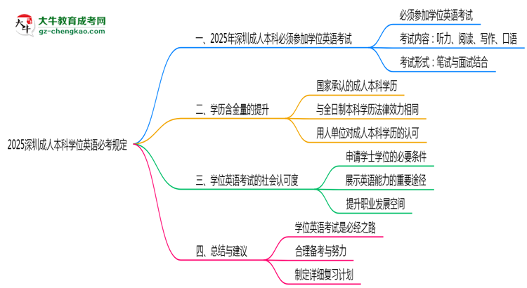 2025深圳成人本科學位英語必考規(guī)定思維導(dǎo)圖