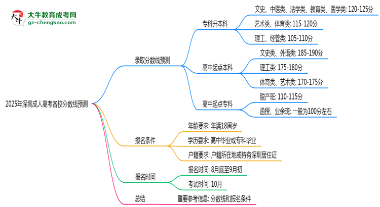 2025年深圳成人高考各校分?jǐn)?shù)線預(yù)測(cè)思維導(dǎo)圖