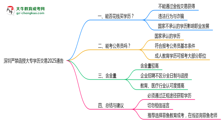 深圳嚴(yán)禁函授大專(zhuān)學(xué)歷交易2025通告思維導(dǎo)圖