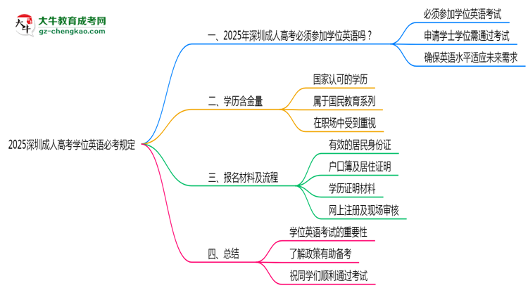 2025深圳成人高考學(xué)位英語必考規(guī)定思維導(dǎo)圖