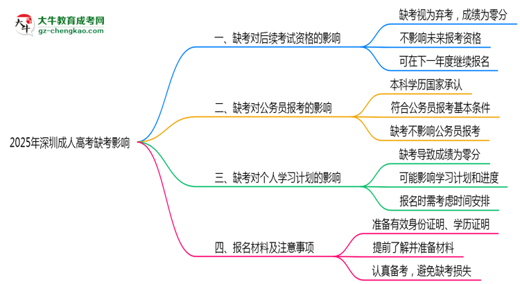 深圳成人高考缺考影響2025年新政思維導(dǎo)圖