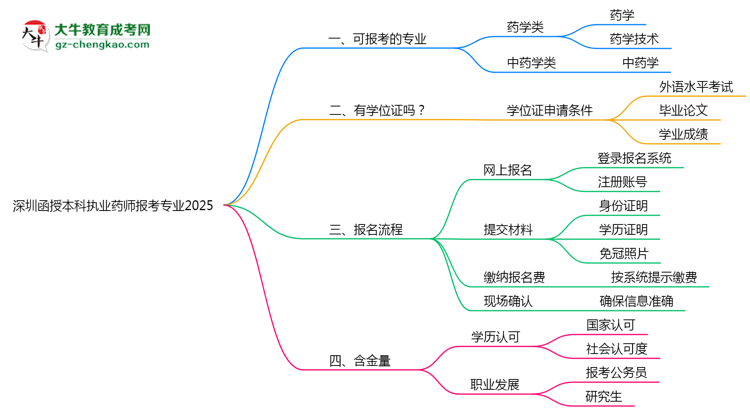 深圳函授本科執(zhí)業(yè)藥師報考專業(yè)2025思維導圖