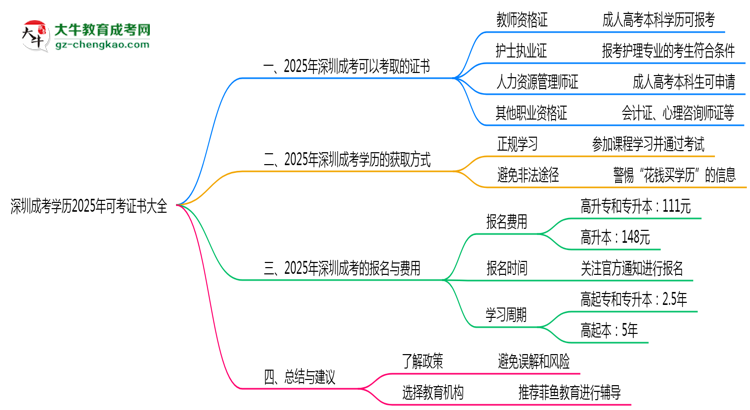 【圖文】深圳成考學(xué)歷2025年可考證書大全