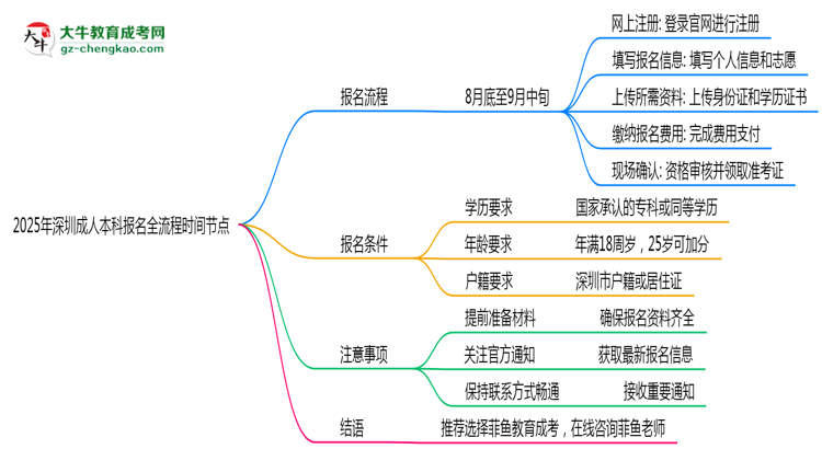 2025年深圳成人本科報(bào)名全流程時間節(jié)點(diǎn)思維導(dǎo)圖