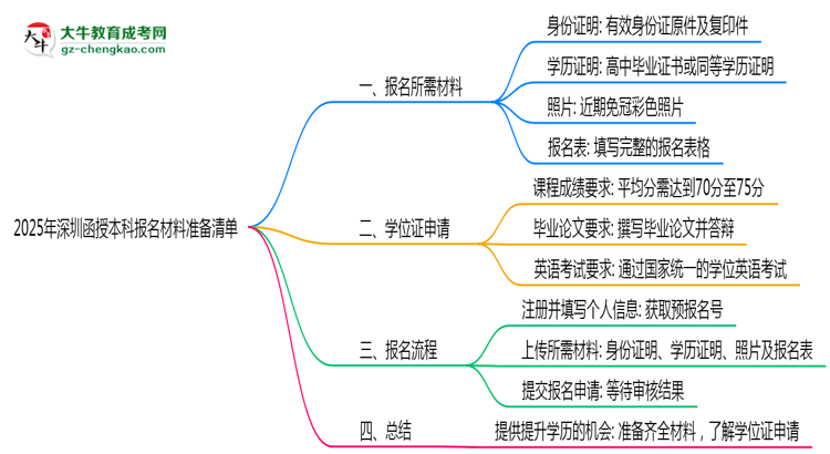 2025年深圳函授本科報名材料準備清單思維導(dǎo)圖