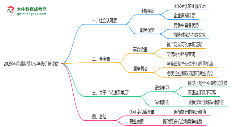 2025年深圳函授大專(zhuān)學(xué)歷價(jià)值評(píng)估思維導(dǎo)圖