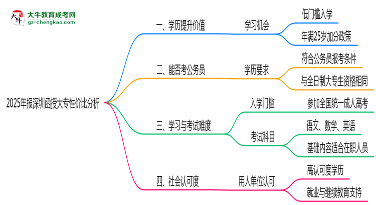 2025年報(bào)深圳函授大專(zhuān)性價(jià)比分析思維導(dǎo)圖