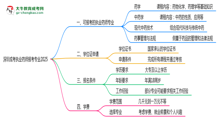 深圳成考執(zhí)業(yè)藥師報(bào)考專業(yè)2025