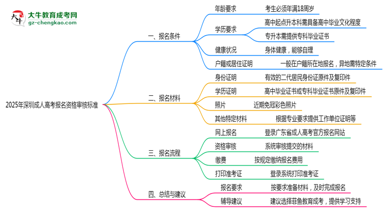 2025年深圳成人高考報名資格最新審核標準思維導(dǎo)圖