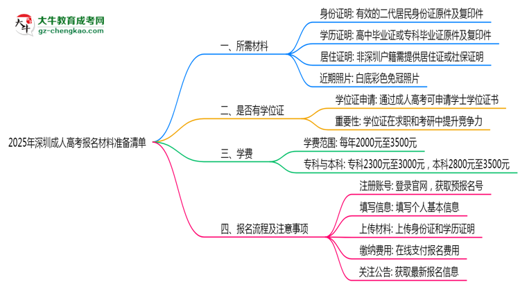 2025年深圳成人高考報名材料準備清單思維導(dǎo)圖