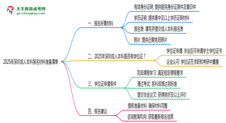 2025年深圳成人本科報(bào)名材料準(zhǔn)備清單思維導(dǎo)圖