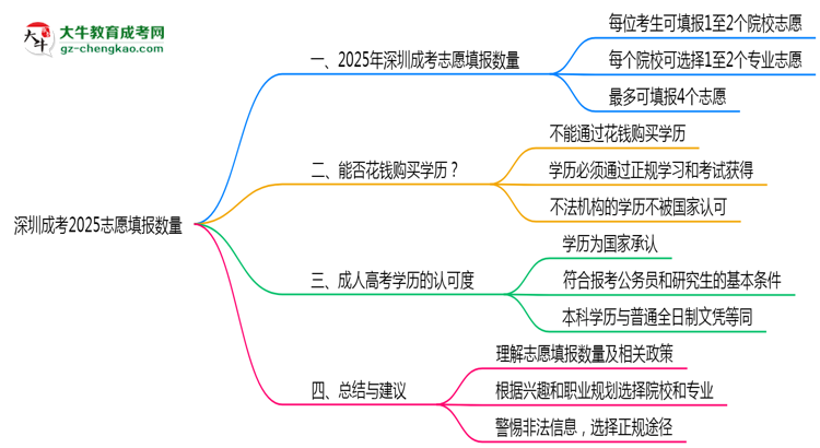 深圳成考2025志愿填報數量