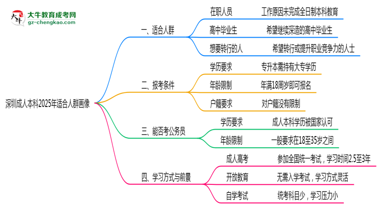 深圳成人本科2025年適合人群畫(huà)像思維導(dǎo)圖
