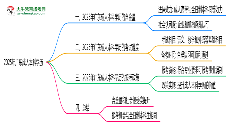 2025年廣東事業(yè)編招聘要成人本科學(xué)歷嗎？思維導(dǎo)圖