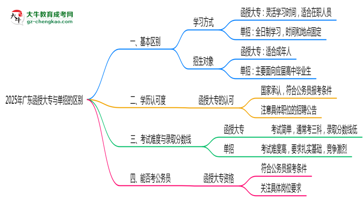 2025年廣東函授大專和單招的區(qū)別！深度解析思維導(dǎo)圖