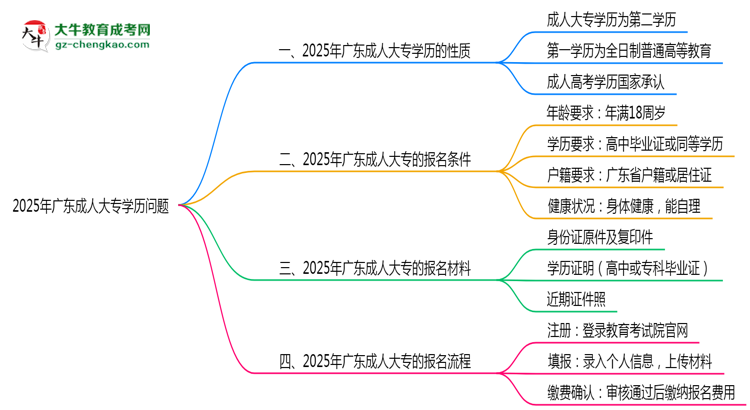 2025年廣東成人大專學(xué)歷是第一學(xué)歷嗎？思維導(dǎo)圖