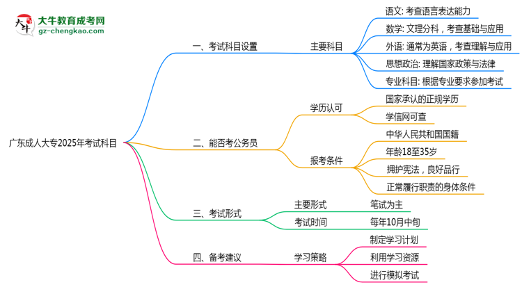 廣東成人大專2025年考試科目一共需要考幾科？思維導(dǎo)圖