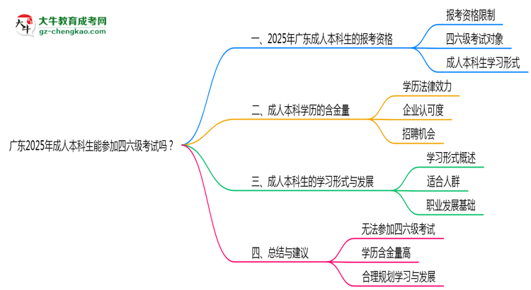 廣東2025年成人本科生能參加四六級考試的嗎？思維導(dǎo)圖