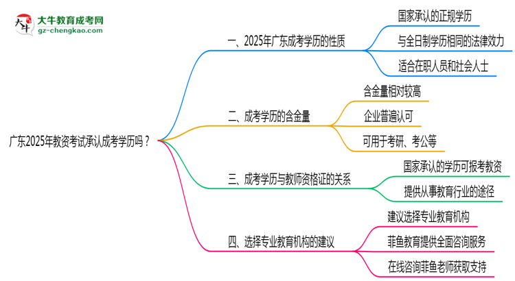 廣東2025年教資考試承認成考學歷嗎？思維導圖