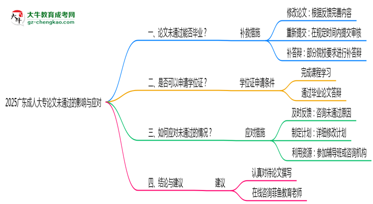 2025廣東成人大專論文沒通過能畢業(yè)嗎？補救畢業(yè)方案思維導圖