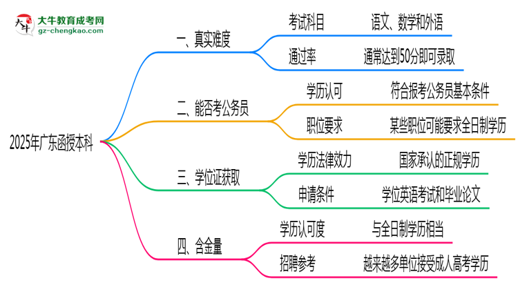2025年廣東函授本科真實難度怎么樣？過來人說說思維導(dǎo)圖