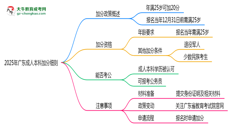 2025年廣東成人本科加分細(xì)則：滿多少歲能加分？思維導(dǎo)圖
