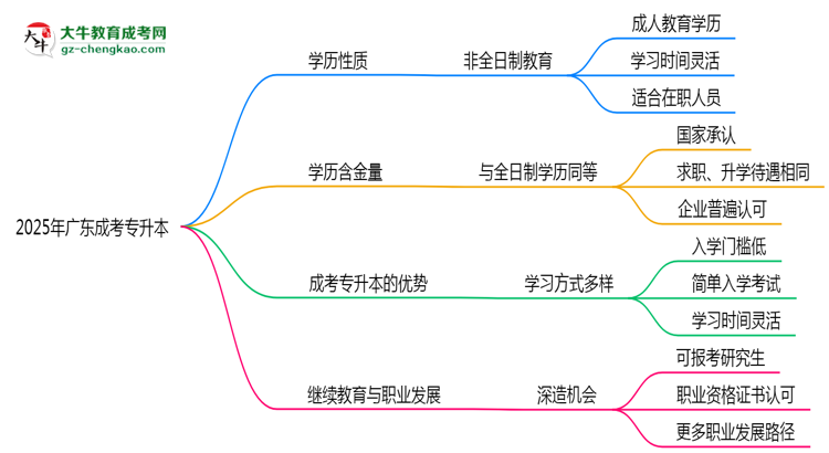 2025年廣東成人專升本學(xué)歷性質(zhì)是全日制嗎？思維導(dǎo)圖