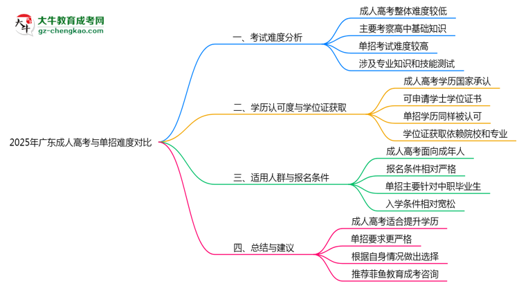 2025年廣東成人高考與單招難度對比哪個更難？思維導圖