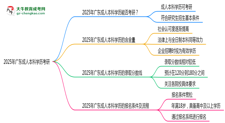 2025年廣東成人本科學(xué)歷考研可以嗎？思維導(dǎo)圖
