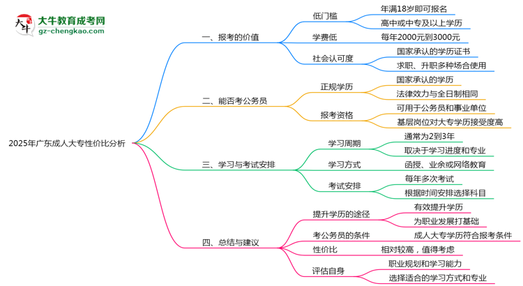 2025年廣東成人大專還值得考嗎？性價比分析思維導(dǎo)圖